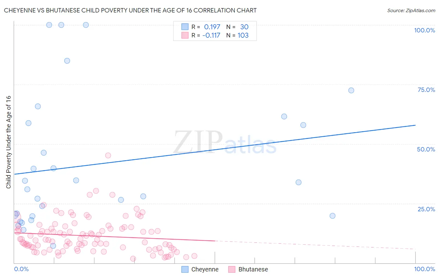 Cheyenne vs Bhutanese Child Poverty Under the Age of 16