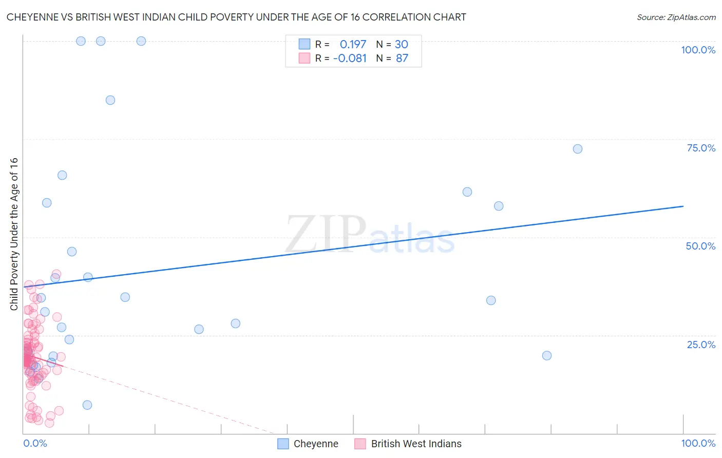 Cheyenne vs British West Indian Child Poverty Under the Age of 16