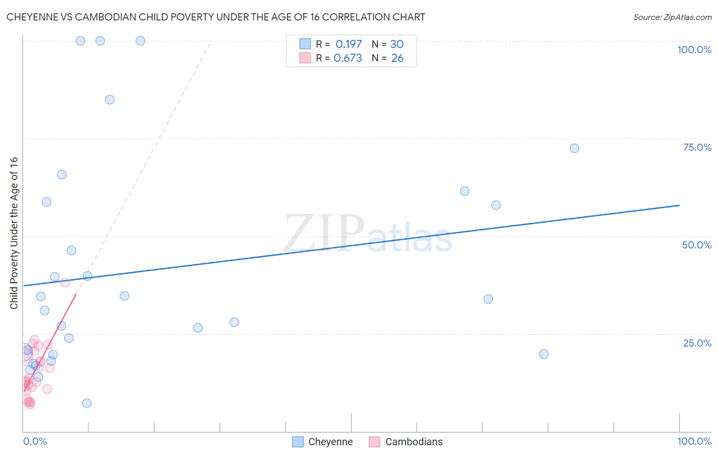 Cheyenne vs Cambodian Child Poverty Under the Age of 16