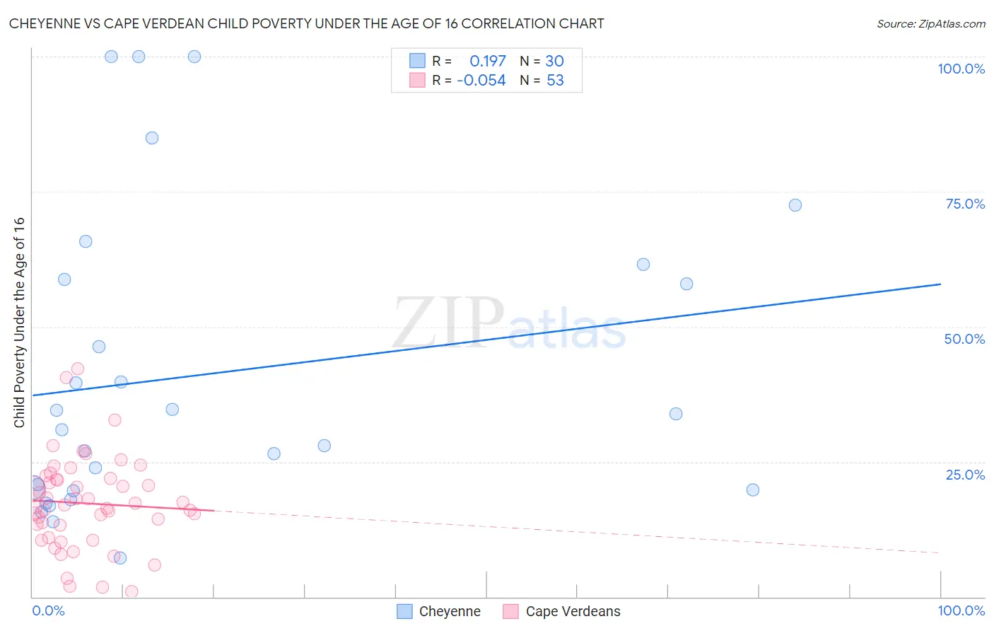Cheyenne vs Cape Verdean Child Poverty Under the Age of 16