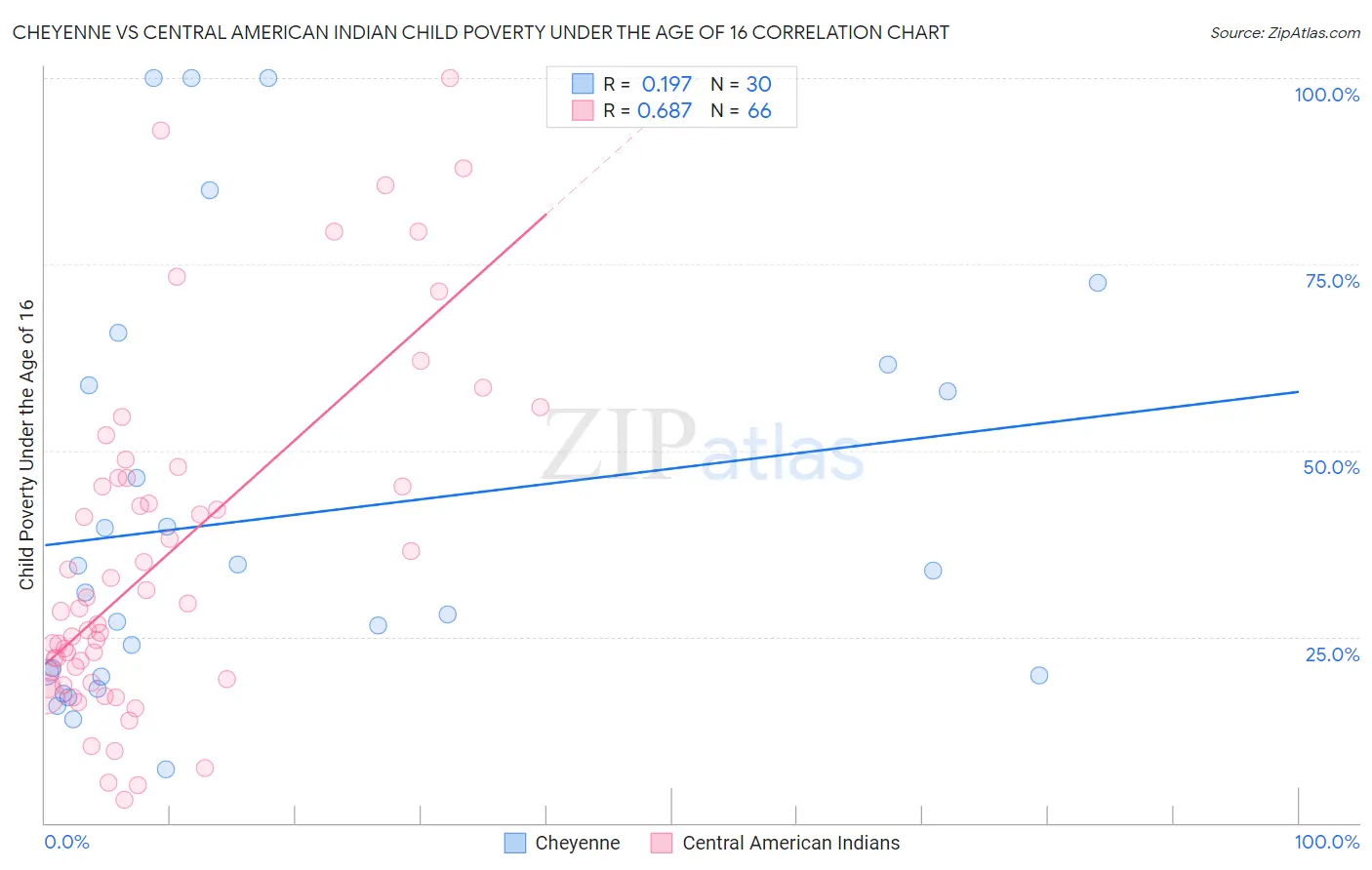 Cheyenne vs Central American Indian Child Poverty Under the Age of 16