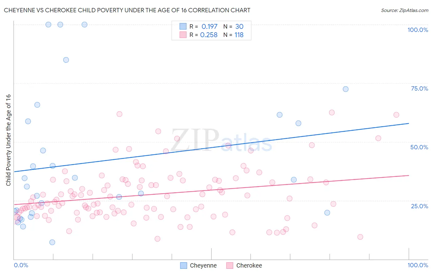 Cheyenne vs Cherokee Child Poverty Under the Age of 16