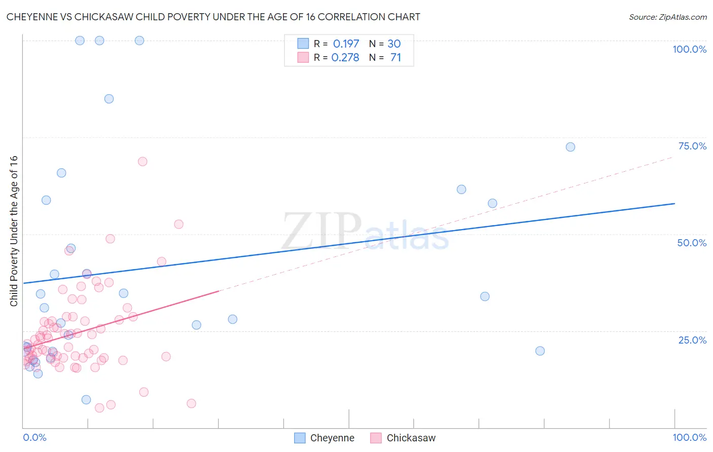 Cheyenne vs Chickasaw Child Poverty Under the Age of 16