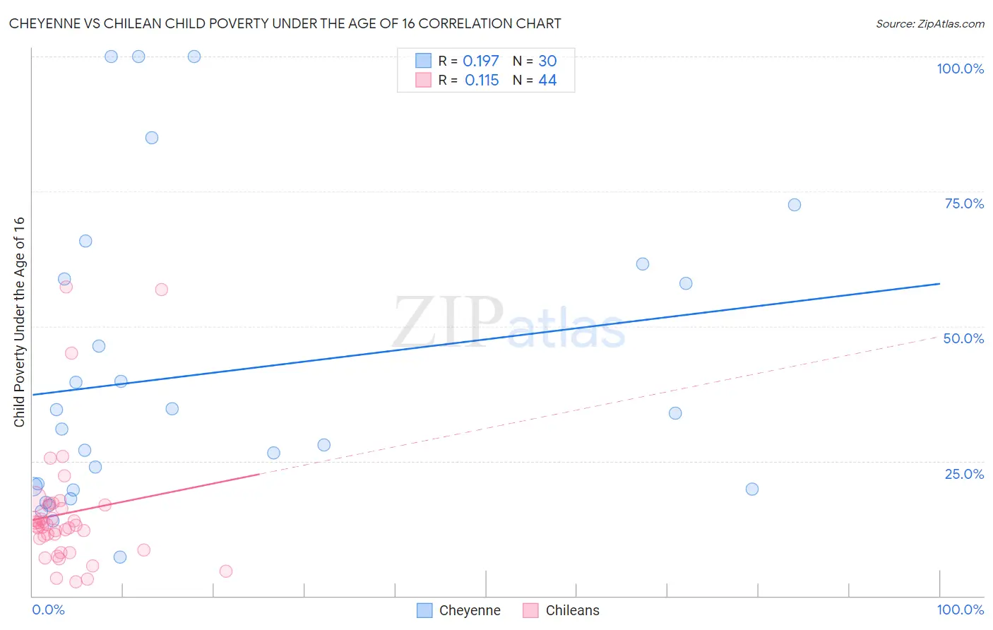 Cheyenne vs Chilean Child Poverty Under the Age of 16