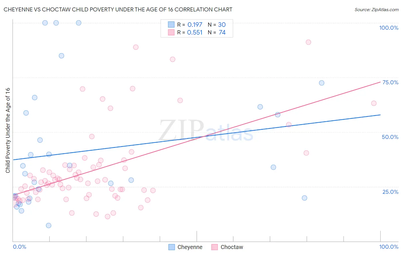 Cheyenne vs Choctaw Child Poverty Under the Age of 16