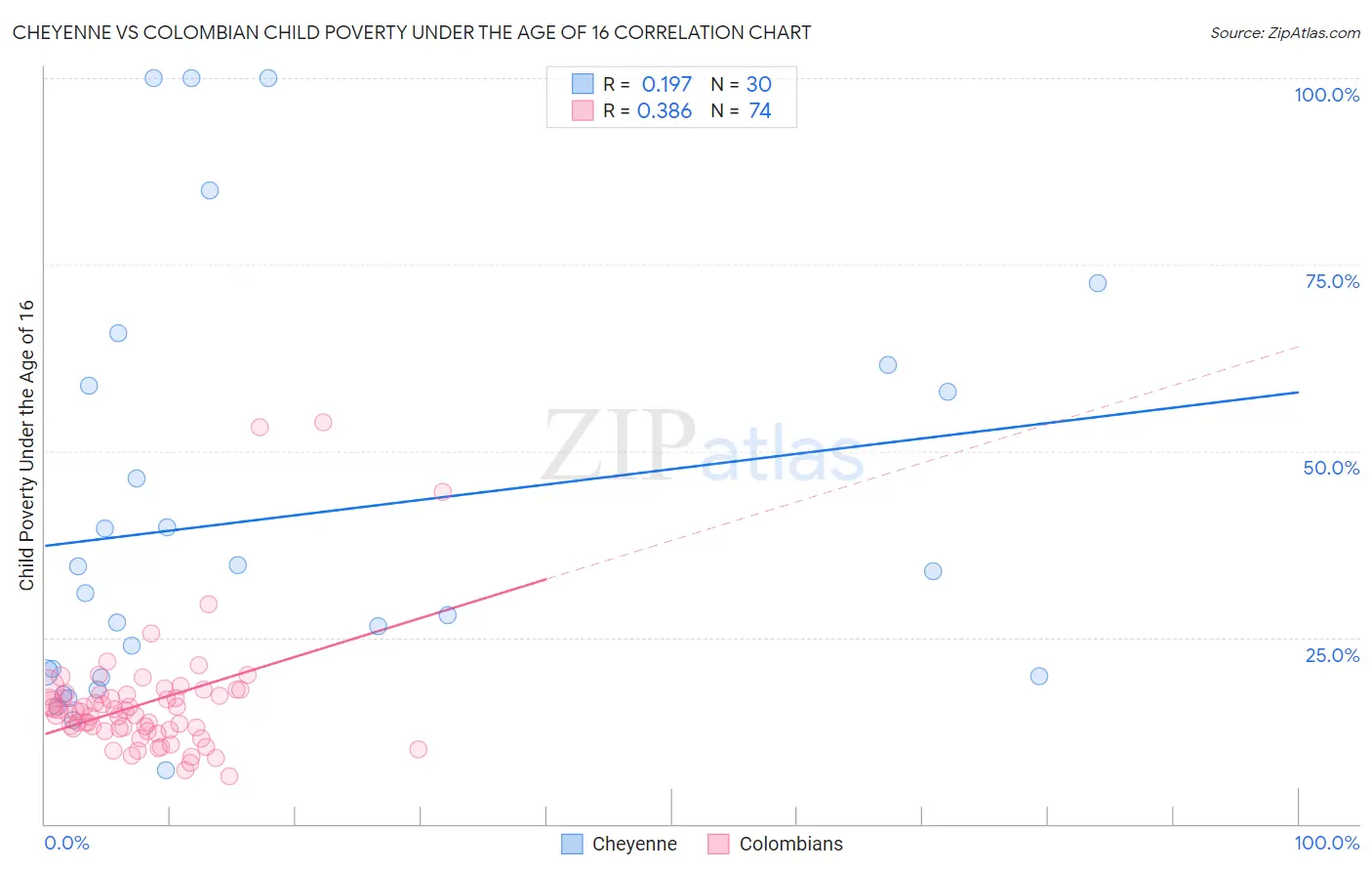 Cheyenne vs Colombian Child Poverty Under the Age of 16