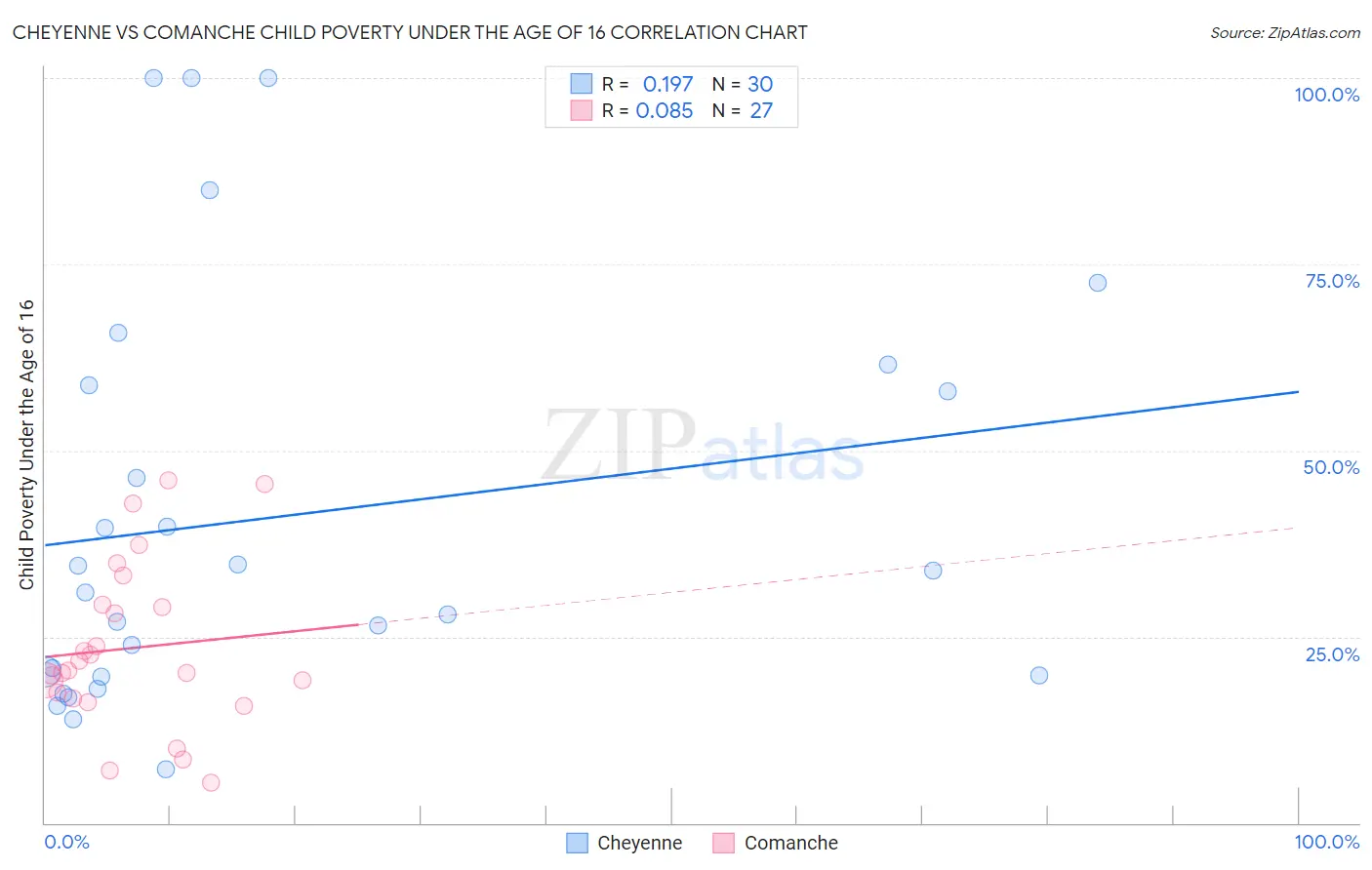 Cheyenne vs Comanche Child Poverty Under the Age of 16