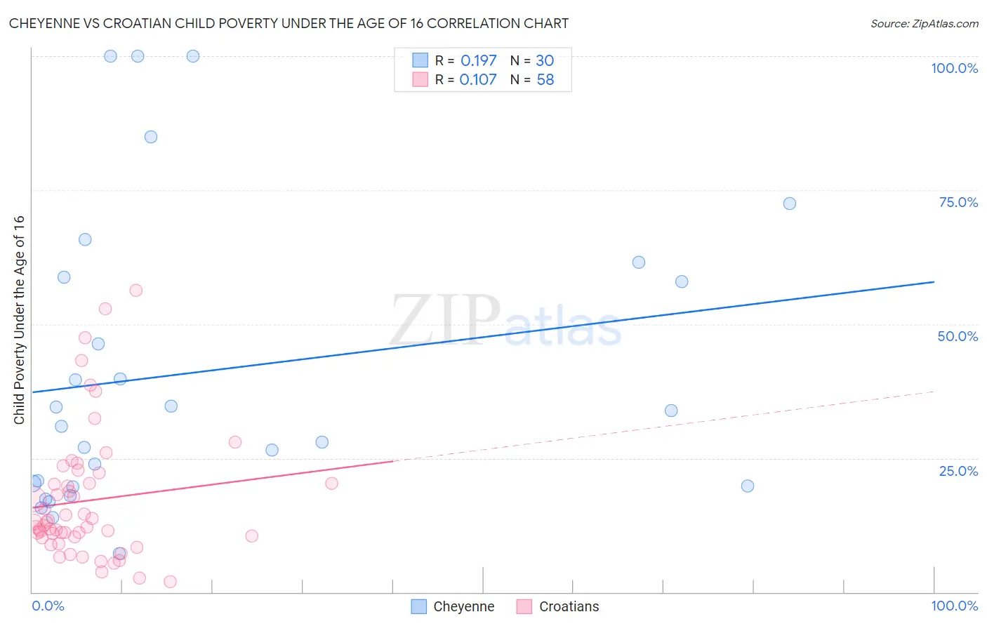 Cheyenne vs Croatian Child Poverty Under the Age of 16