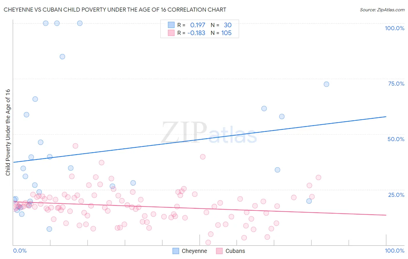Cheyenne vs Cuban Child Poverty Under the Age of 16