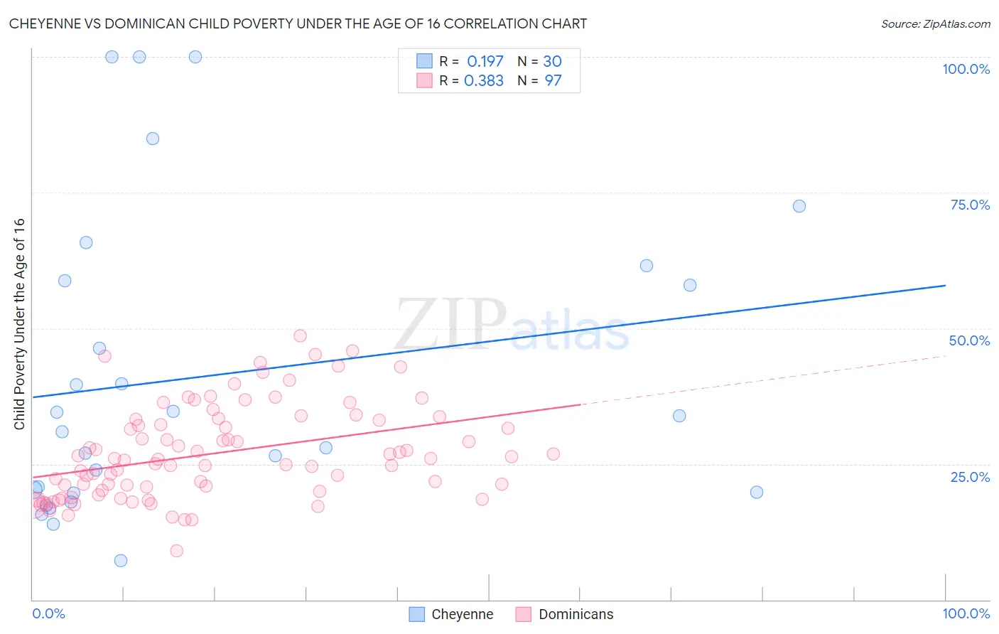 Cheyenne vs Dominican Child Poverty Under the Age of 16
