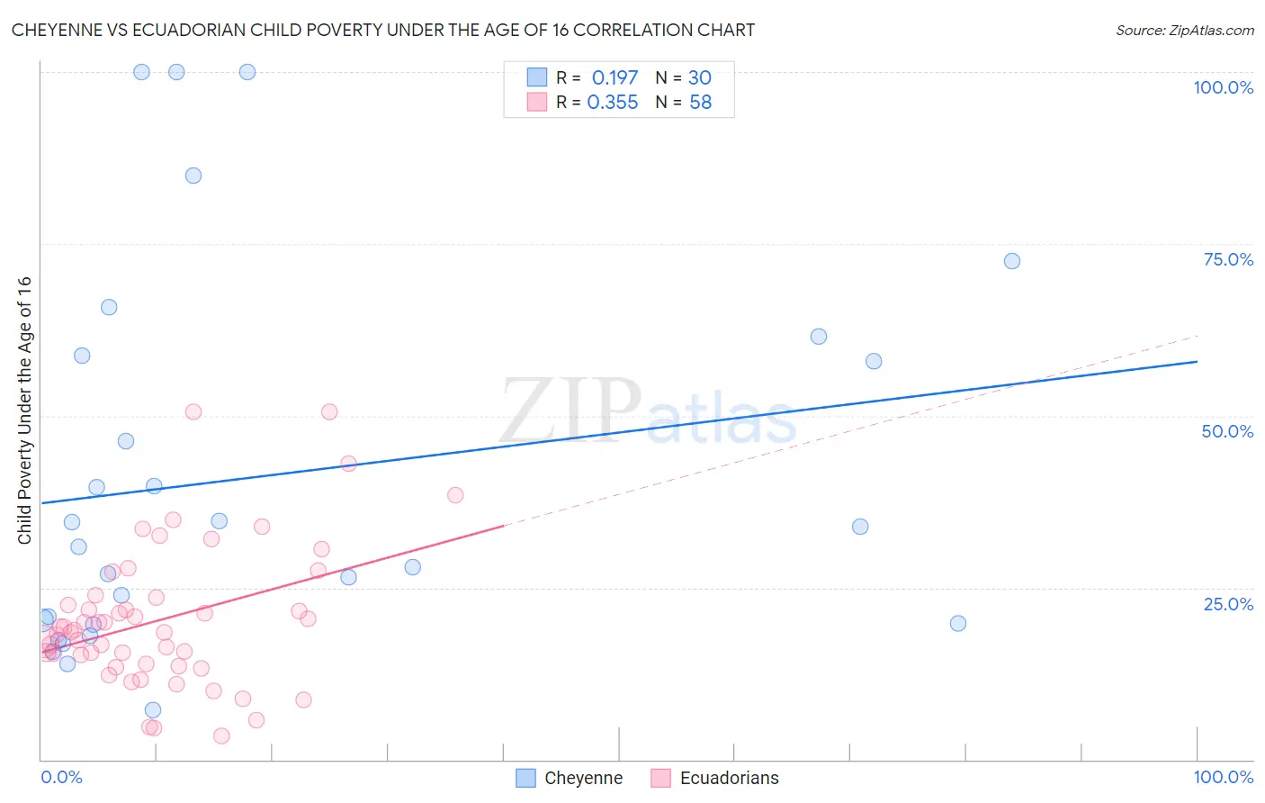 Cheyenne vs Ecuadorian Child Poverty Under the Age of 16