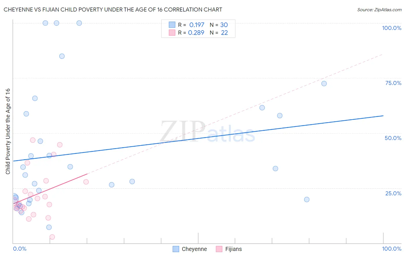 Cheyenne vs Fijian Child Poverty Under the Age of 16