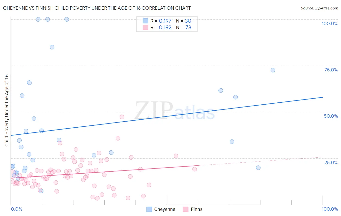 Cheyenne vs Finnish Child Poverty Under the Age of 16