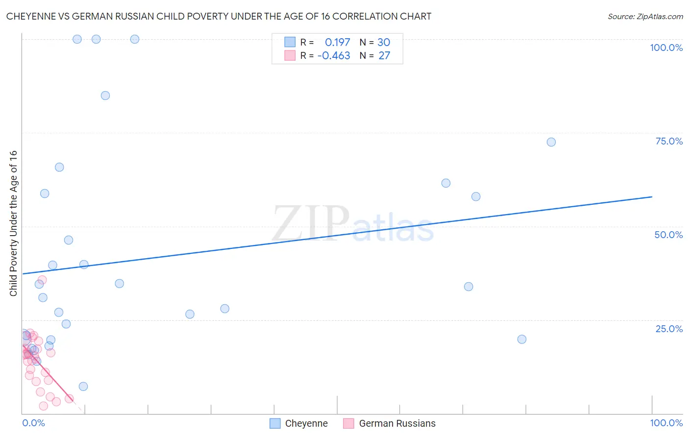 Cheyenne vs German Russian Child Poverty Under the Age of 16