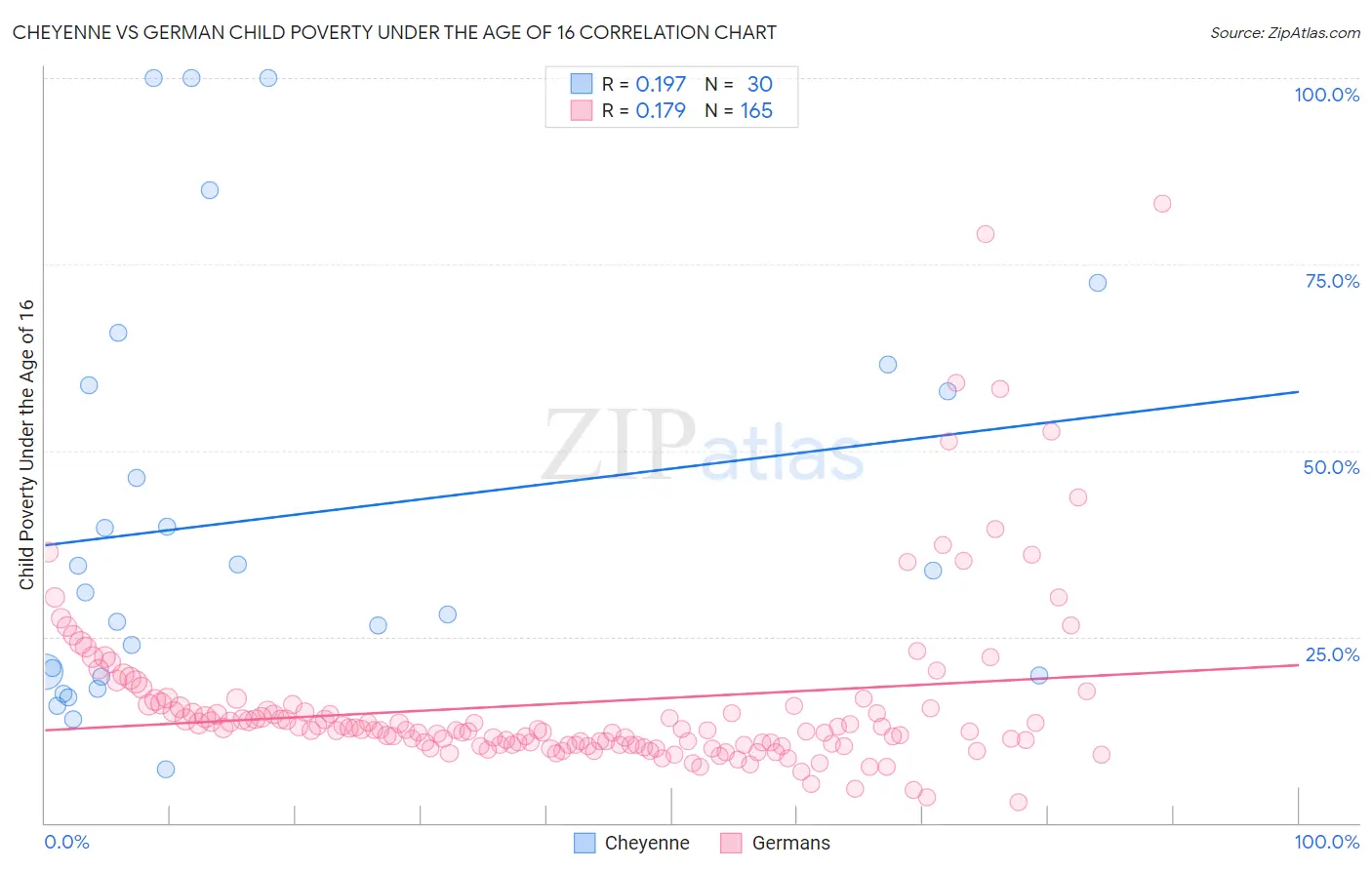 Cheyenne vs German Child Poverty Under the Age of 16