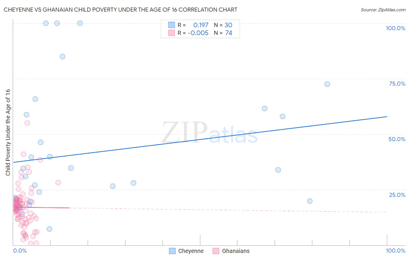 Cheyenne vs Ghanaian Child Poverty Under the Age of 16