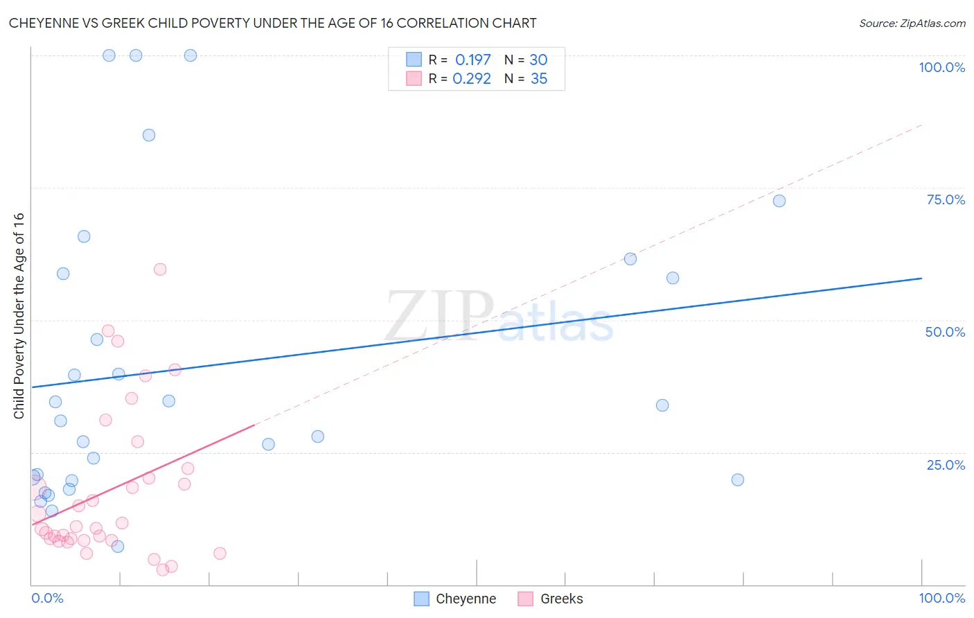 Cheyenne vs Greek Child Poverty Under the Age of 16