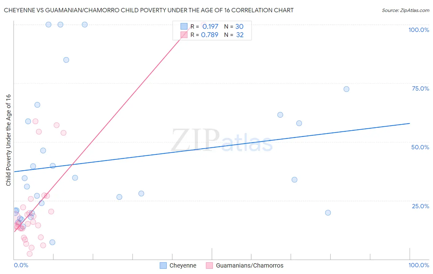 Cheyenne vs Guamanian/Chamorro Child Poverty Under the Age of 16