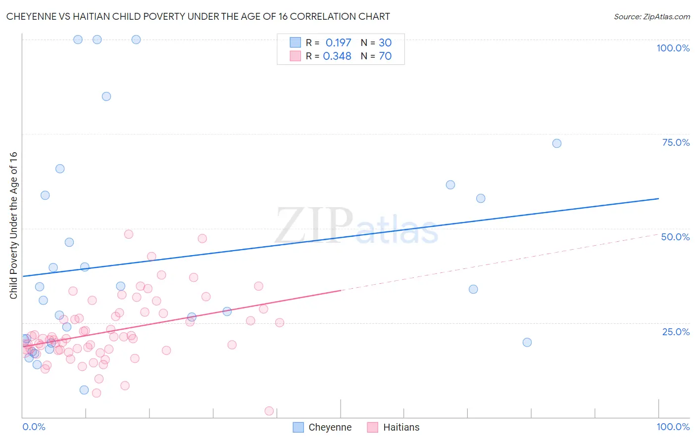 Cheyenne vs Haitian Child Poverty Under the Age of 16