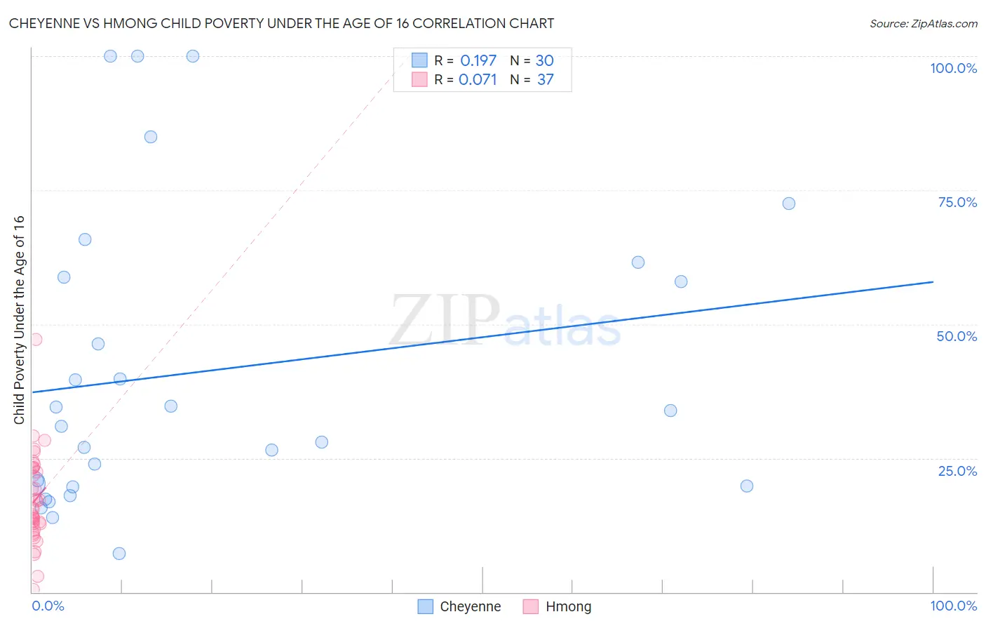 Cheyenne vs Hmong Child Poverty Under the Age of 16