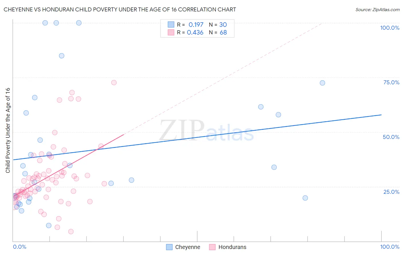 Cheyenne vs Honduran Child Poverty Under the Age of 16