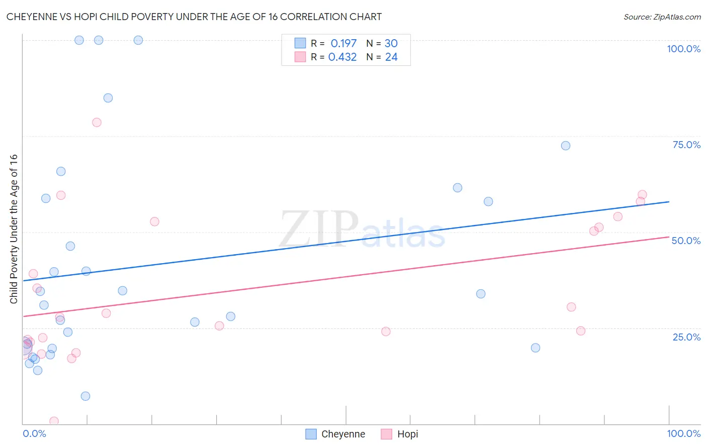Cheyenne vs Hopi Child Poverty Under the Age of 16