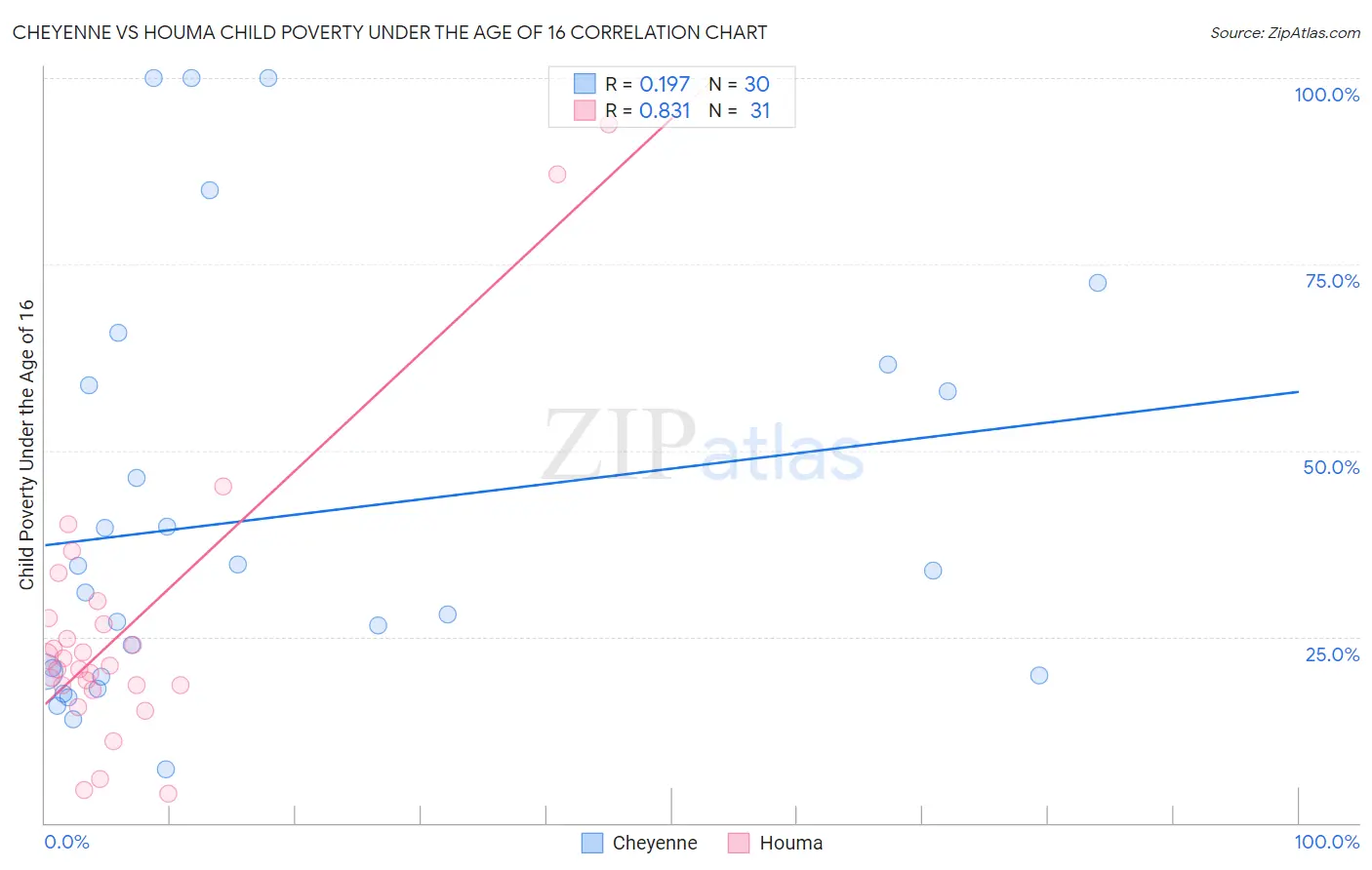 Cheyenne vs Houma Child Poverty Under the Age of 16