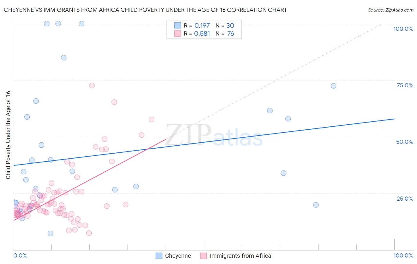 Cheyenne vs Immigrants from Africa Child Poverty Under the Age of 16