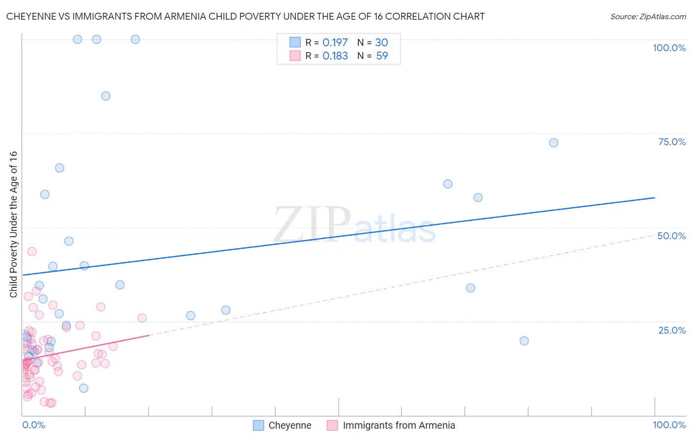 Cheyenne vs Immigrants from Armenia Child Poverty Under the Age of 16