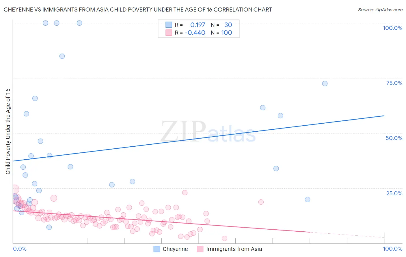 Cheyenne vs Immigrants from Asia Child Poverty Under the Age of 16