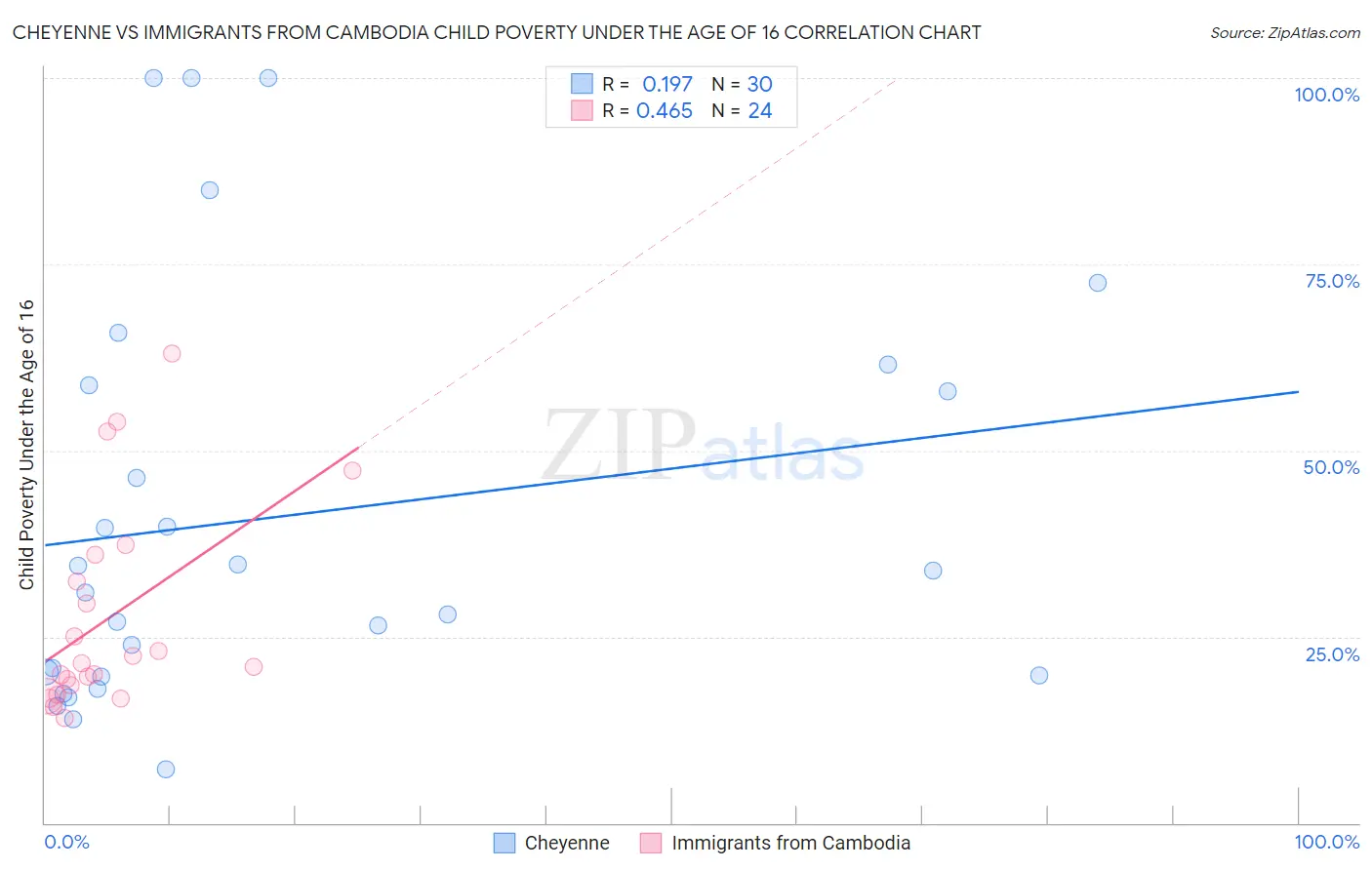 Cheyenne vs Immigrants from Cambodia Child Poverty Under the Age of 16