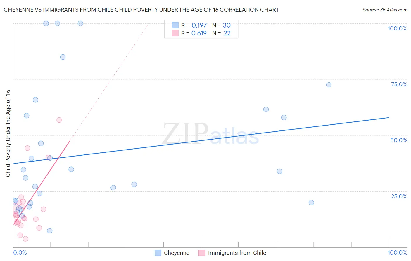 Cheyenne vs Immigrants from Chile Child Poverty Under the Age of 16