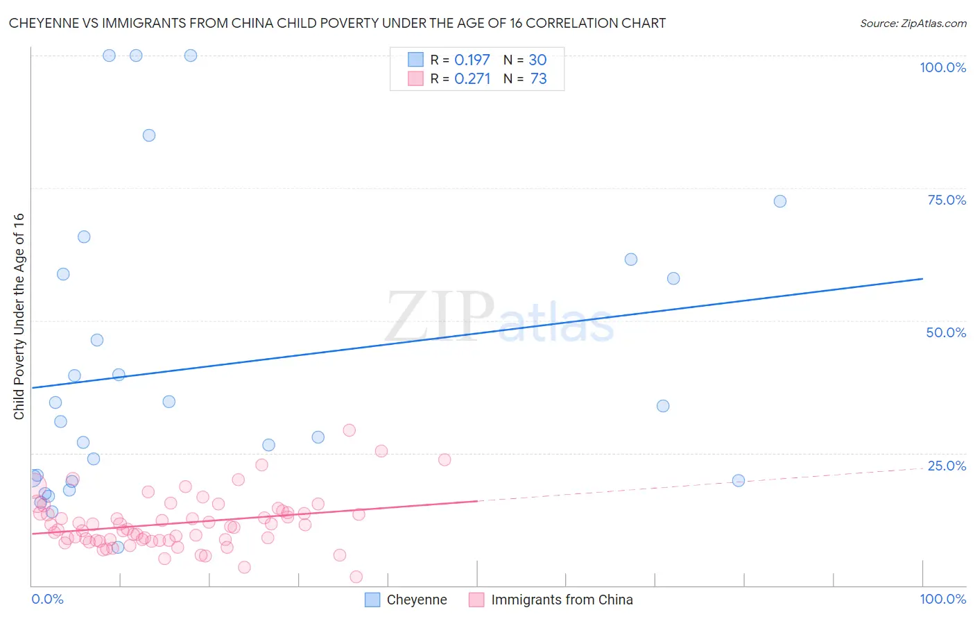 Cheyenne vs Immigrants from China Child Poverty Under the Age of 16