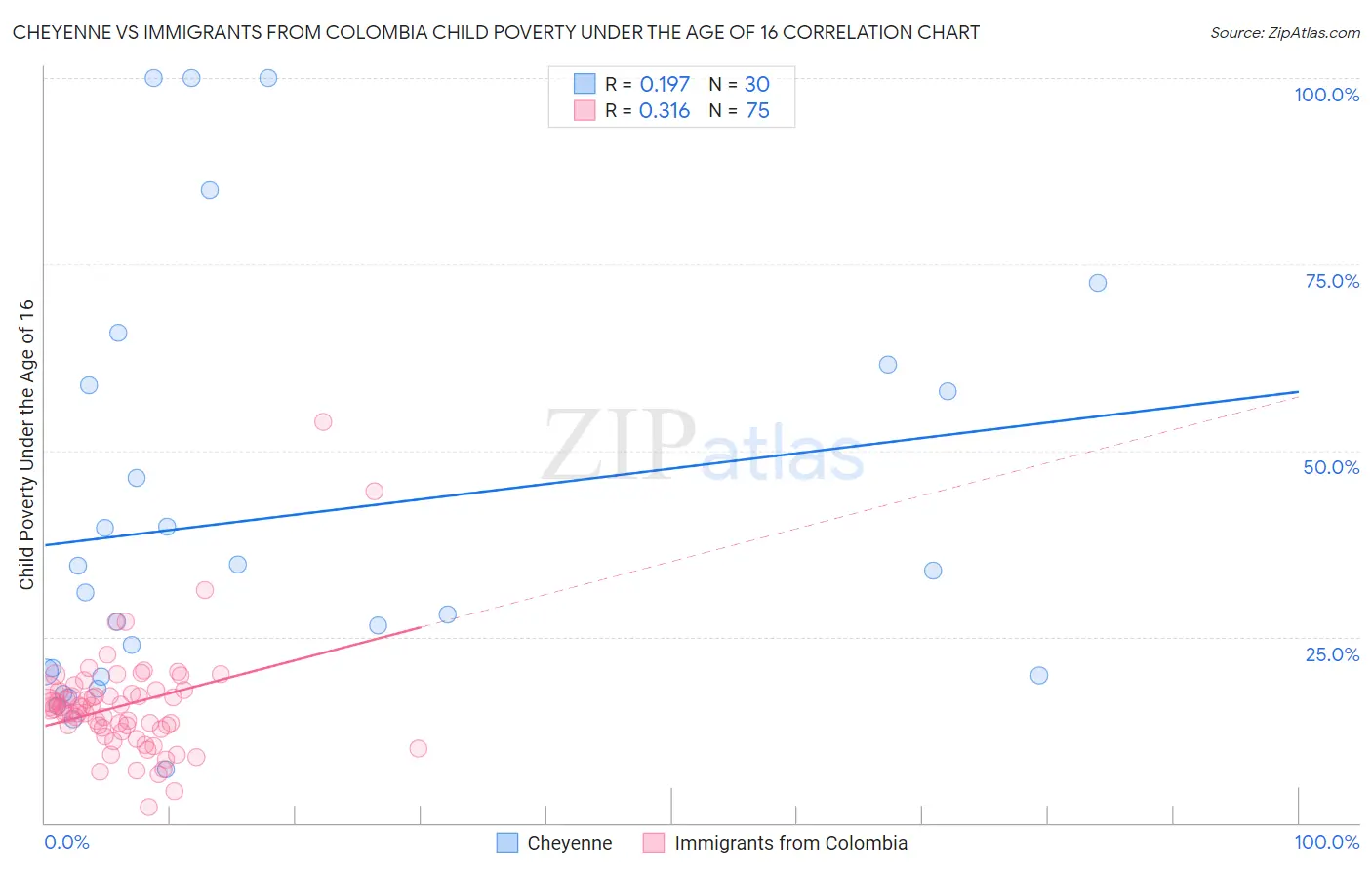 Cheyenne vs Immigrants from Colombia Child Poverty Under the Age of 16