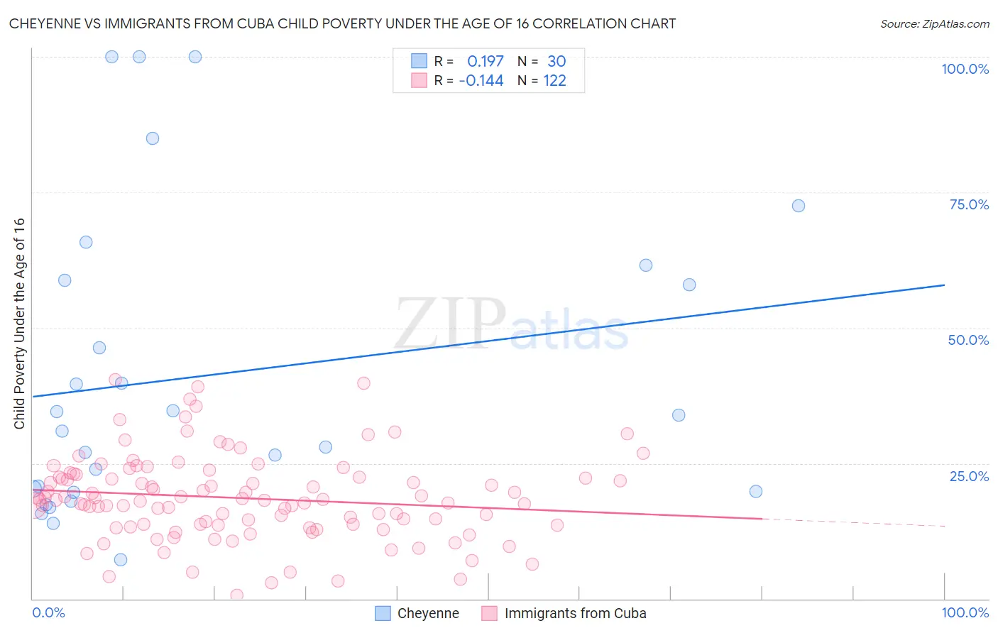 Cheyenne vs Immigrants from Cuba Child Poverty Under the Age of 16