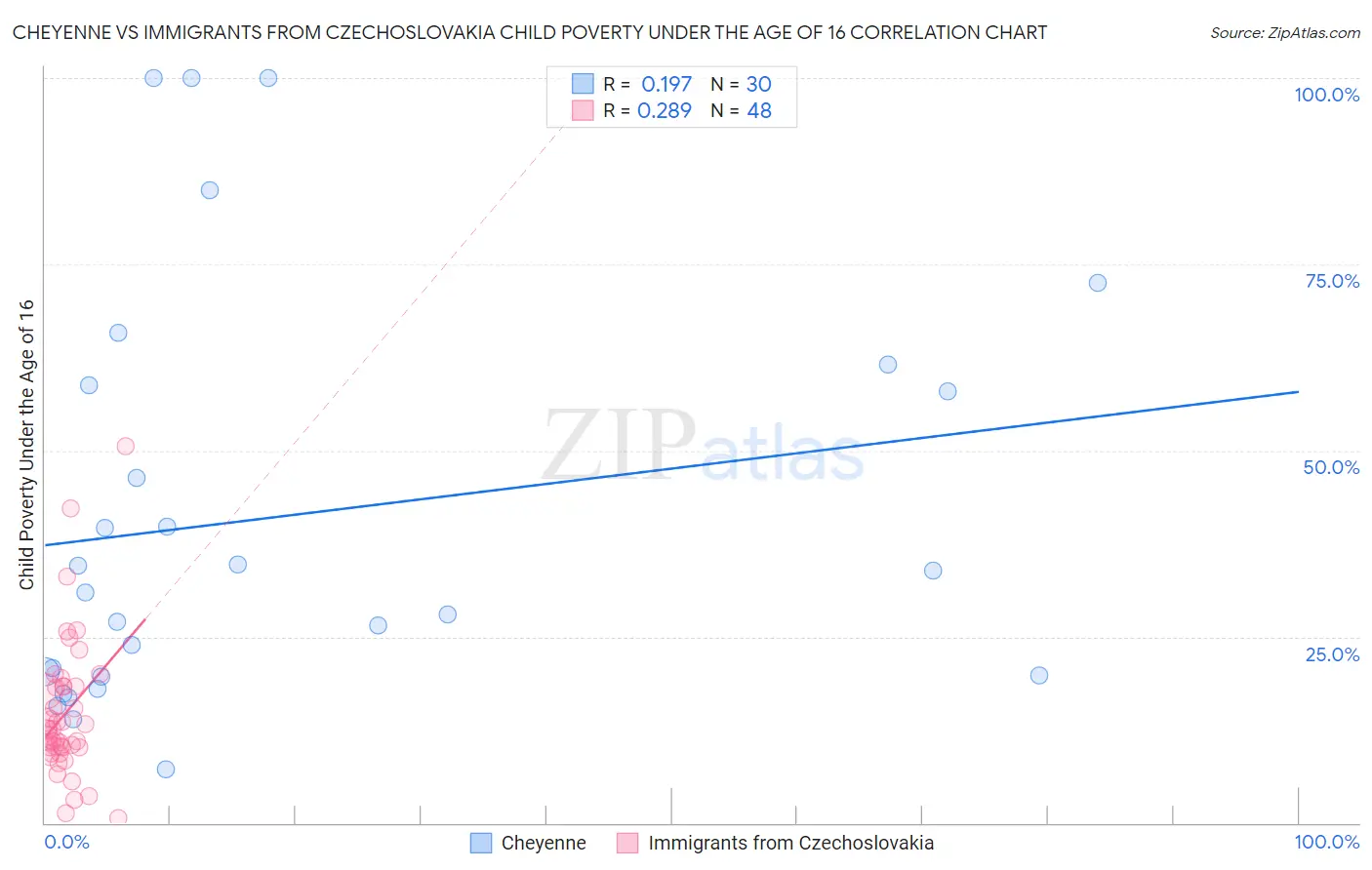 Cheyenne vs Immigrants from Czechoslovakia Child Poverty Under the Age of 16