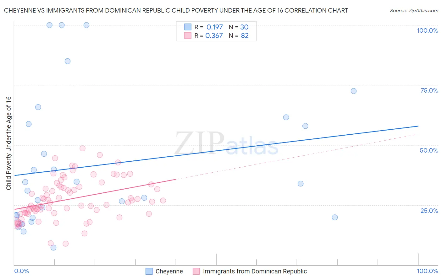Cheyenne vs Immigrants from Dominican Republic Child Poverty Under the Age of 16