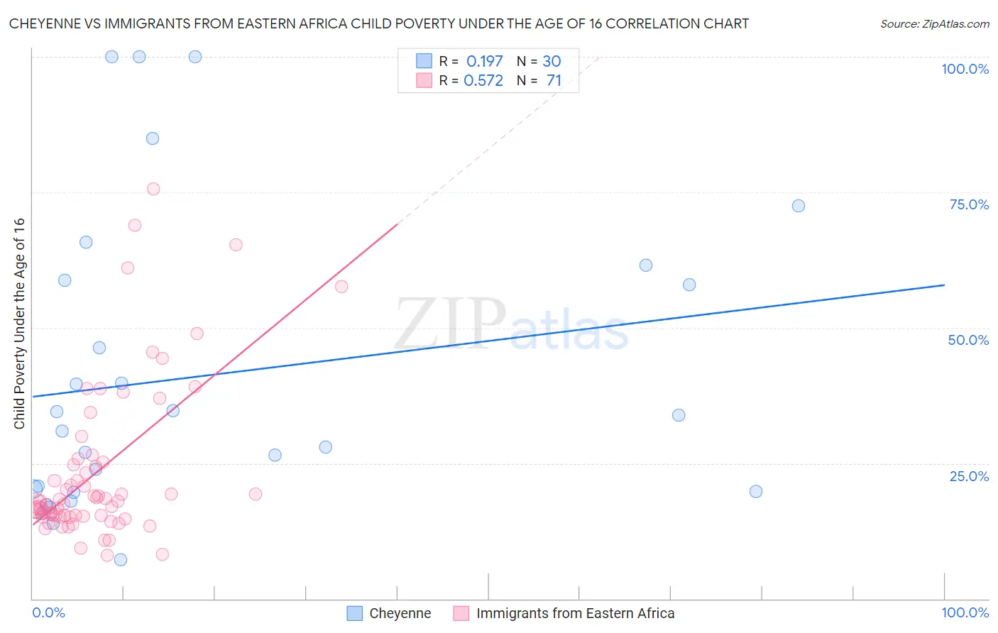 Cheyenne vs Immigrants from Eastern Africa Child Poverty Under the Age of 16