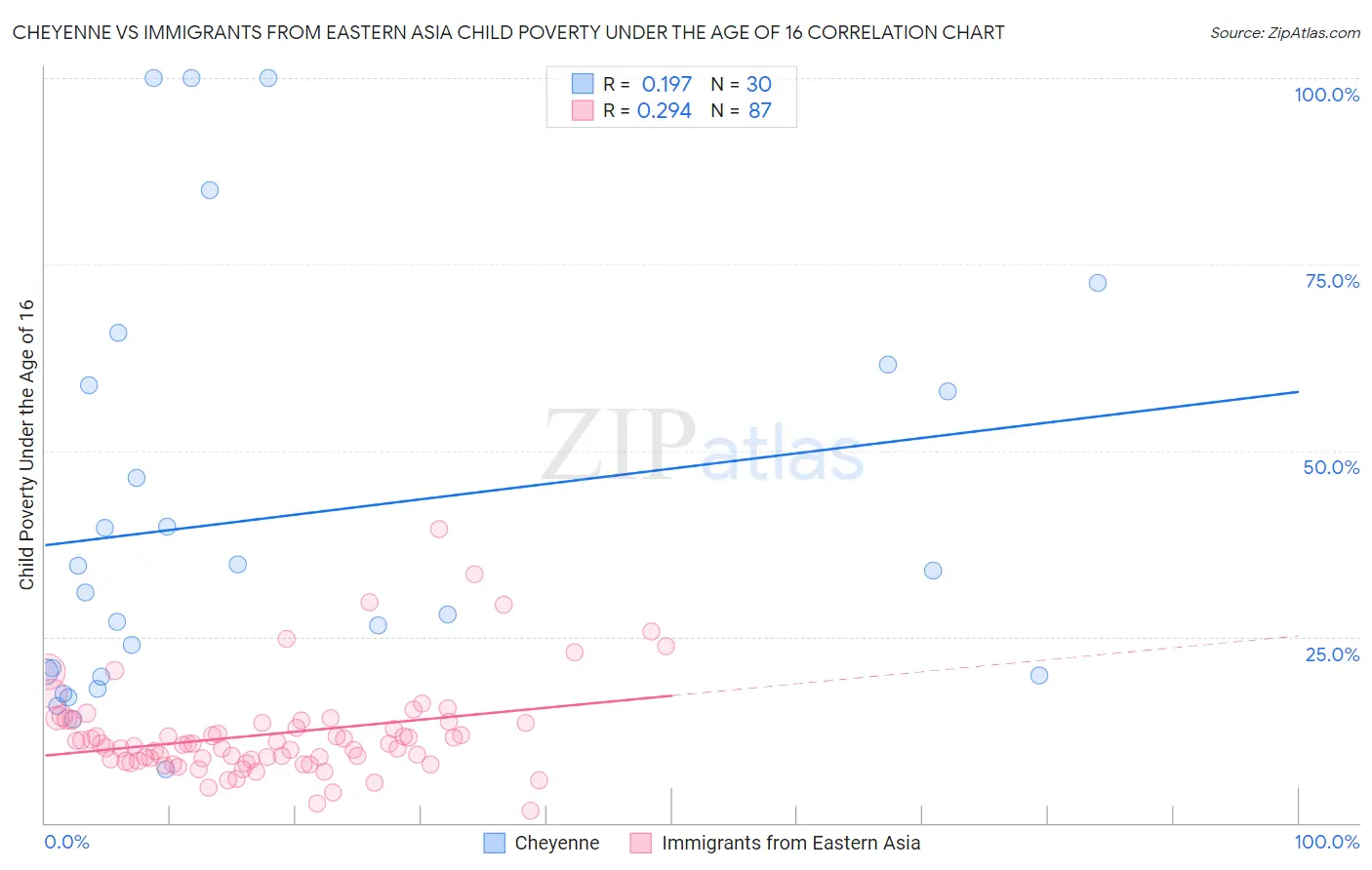 Cheyenne vs Immigrants from Eastern Asia Child Poverty Under the Age of 16