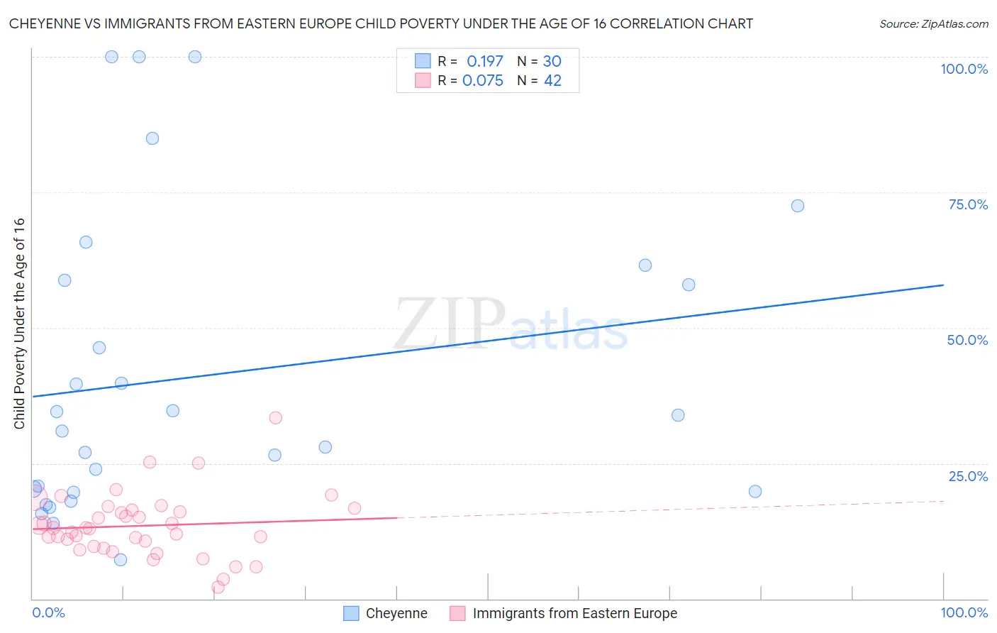 Cheyenne vs Immigrants from Eastern Europe Child Poverty Under the Age of 16