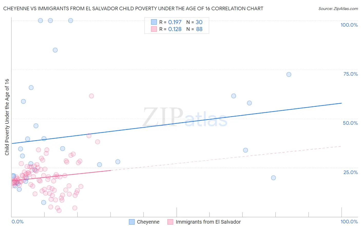 Cheyenne vs Immigrants from El Salvador Child Poverty Under the Age of 16