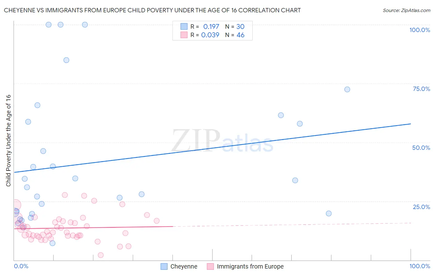 Cheyenne vs Immigrants from Europe Child Poverty Under the Age of 16