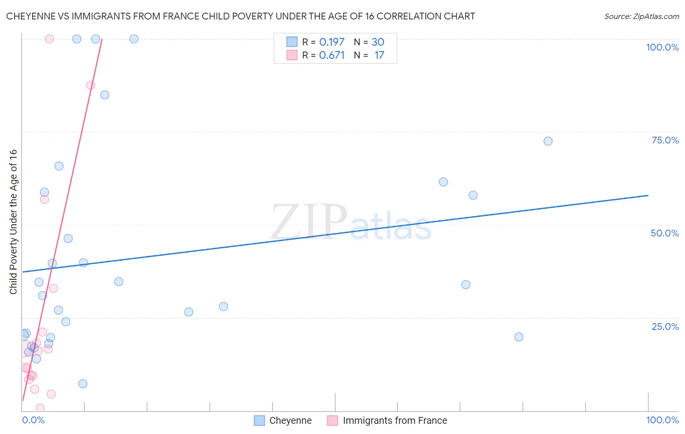 Cheyenne vs Immigrants from France Child Poverty Under the Age of 16