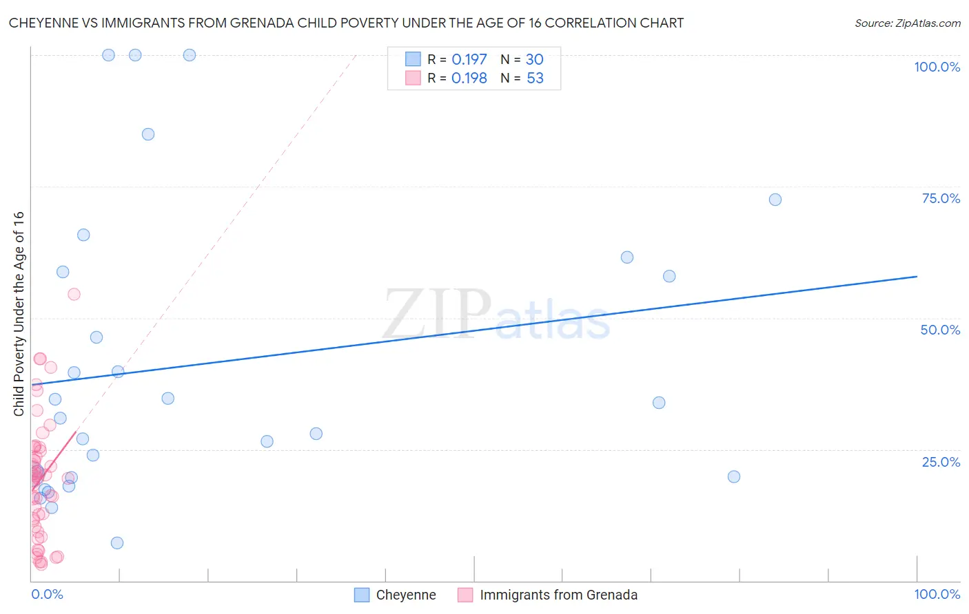 Cheyenne vs Immigrants from Grenada Child Poverty Under the Age of 16