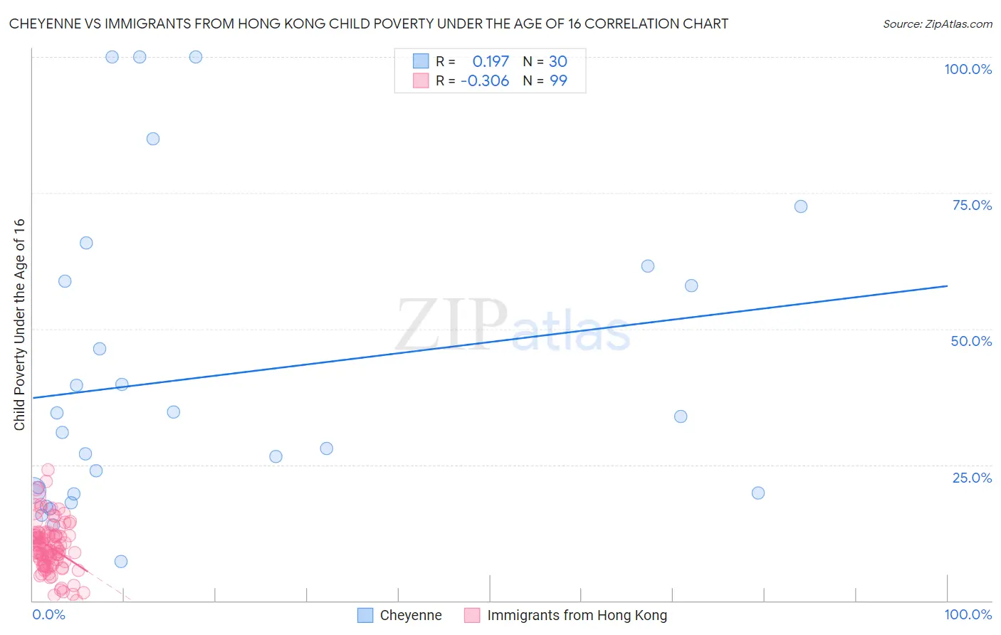 Cheyenne vs Immigrants from Hong Kong Child Poverty Under the Age of 16