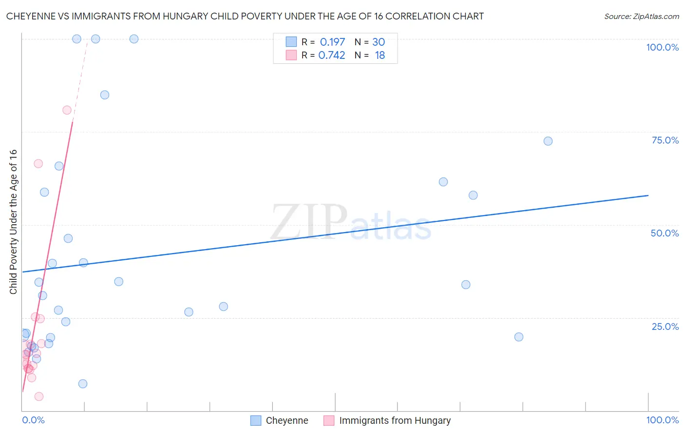 Cheyenne vs Immigrants from Hungary Child Poverty Under the Age of 16