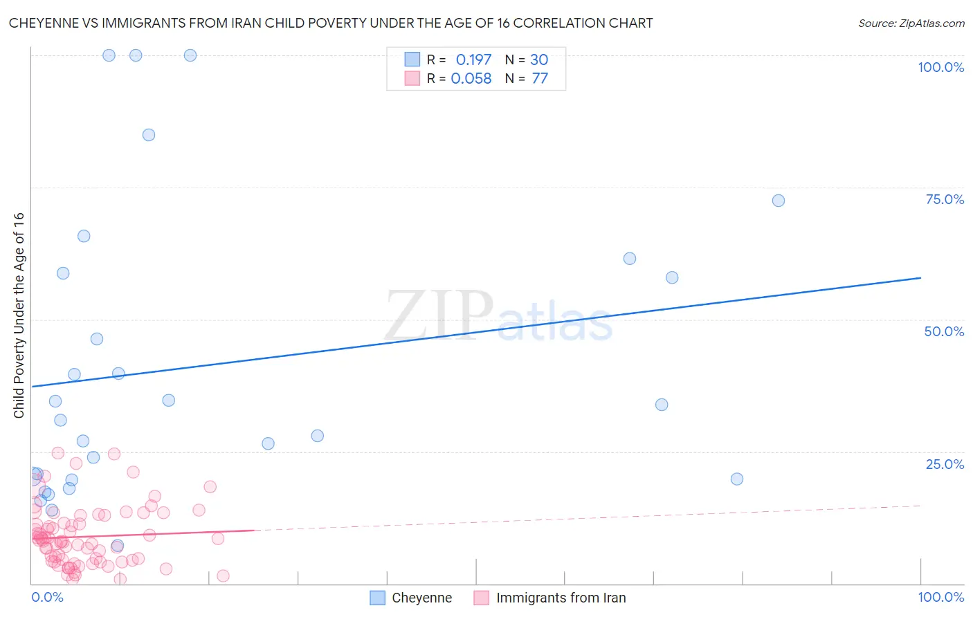 Cheyenne vs Immigrants from Iran Child Poverty Under the Age of 16