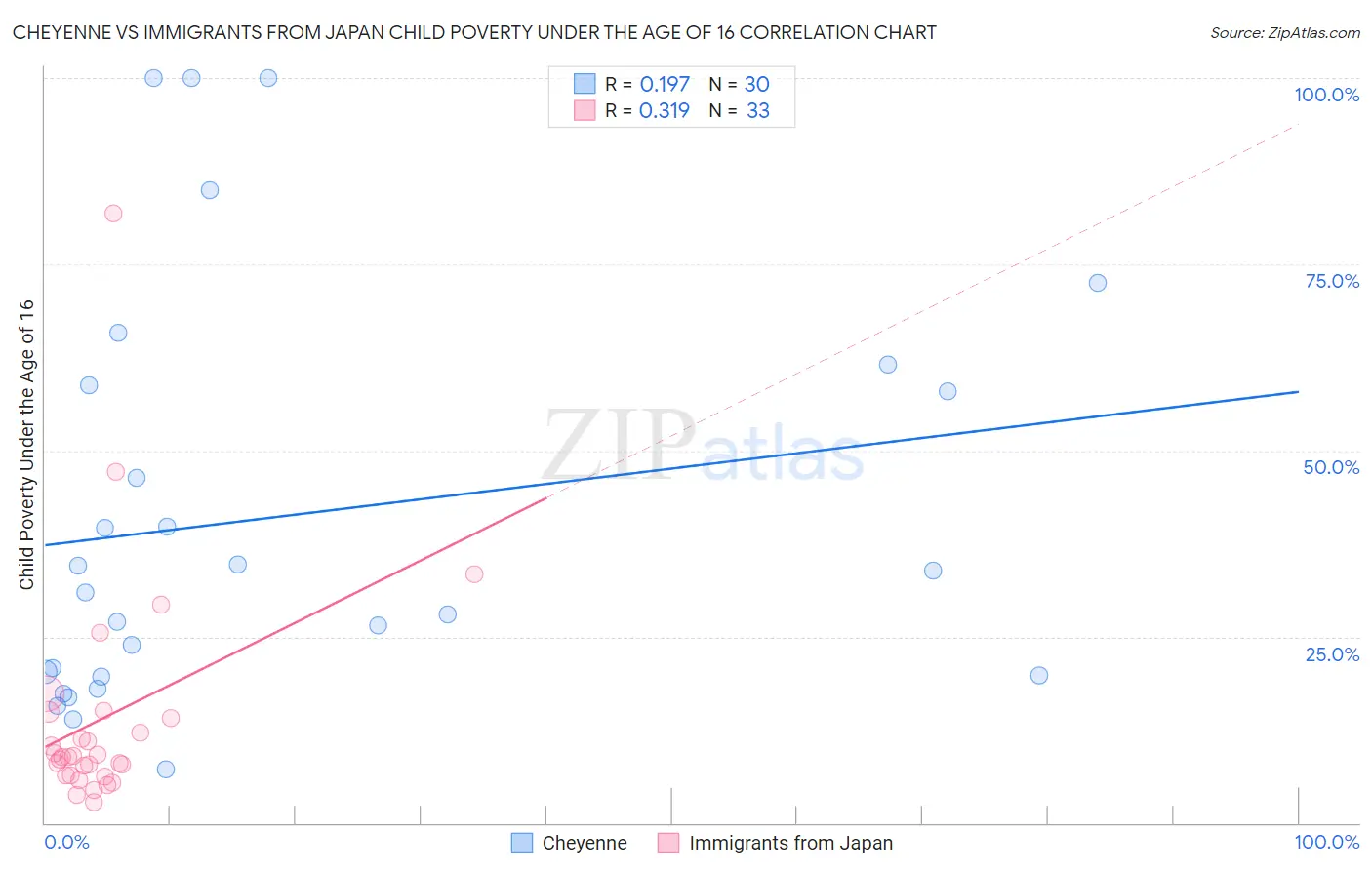 Cheyenne vs Immigrants from Japan Child Poverty Under the Age of 16