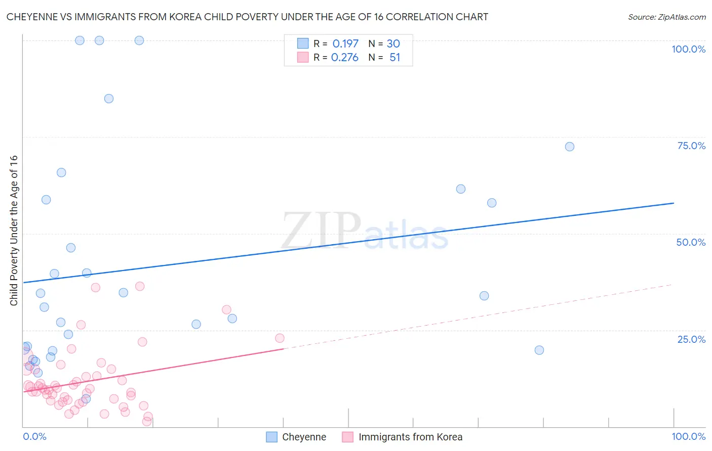 Cheyenne vs Immigrants from Korea Child Poverty Under the Age of 16