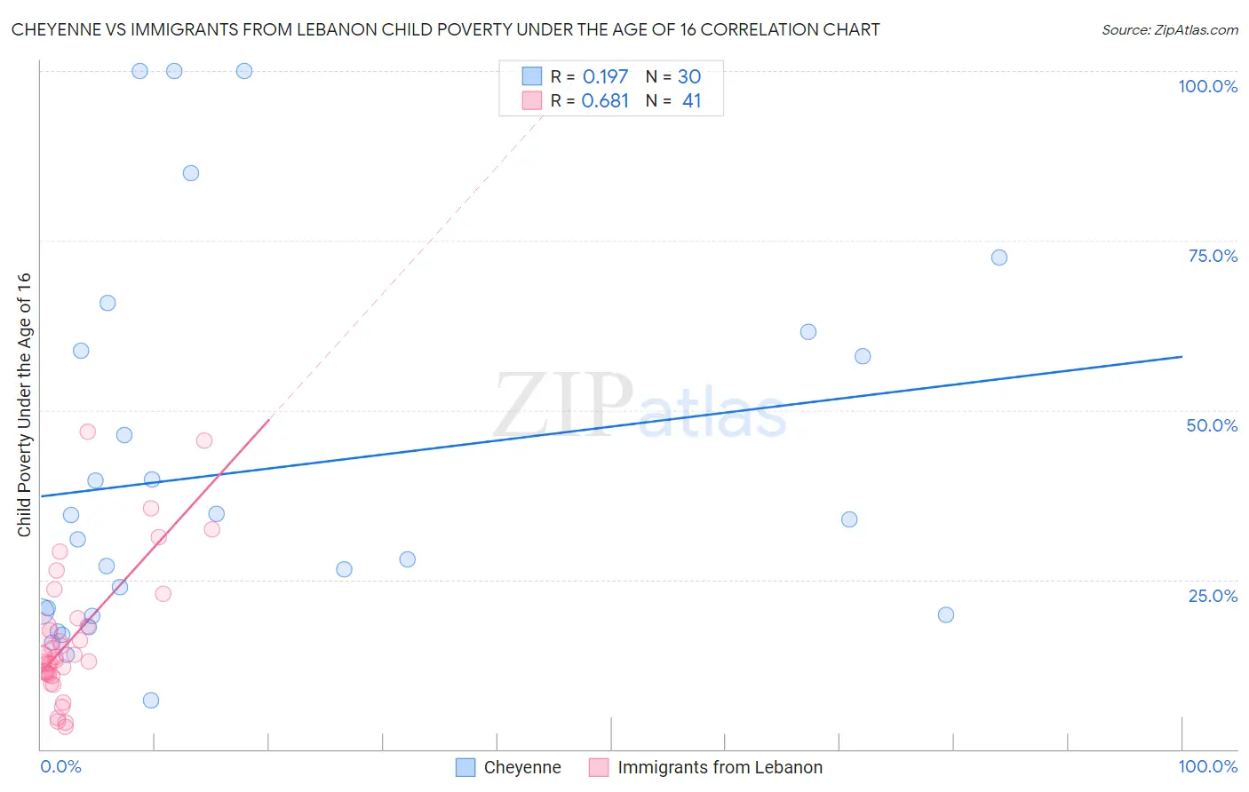 Cheyenne vs Immigrants from Lebanon Child Poverty Under the Age of 16